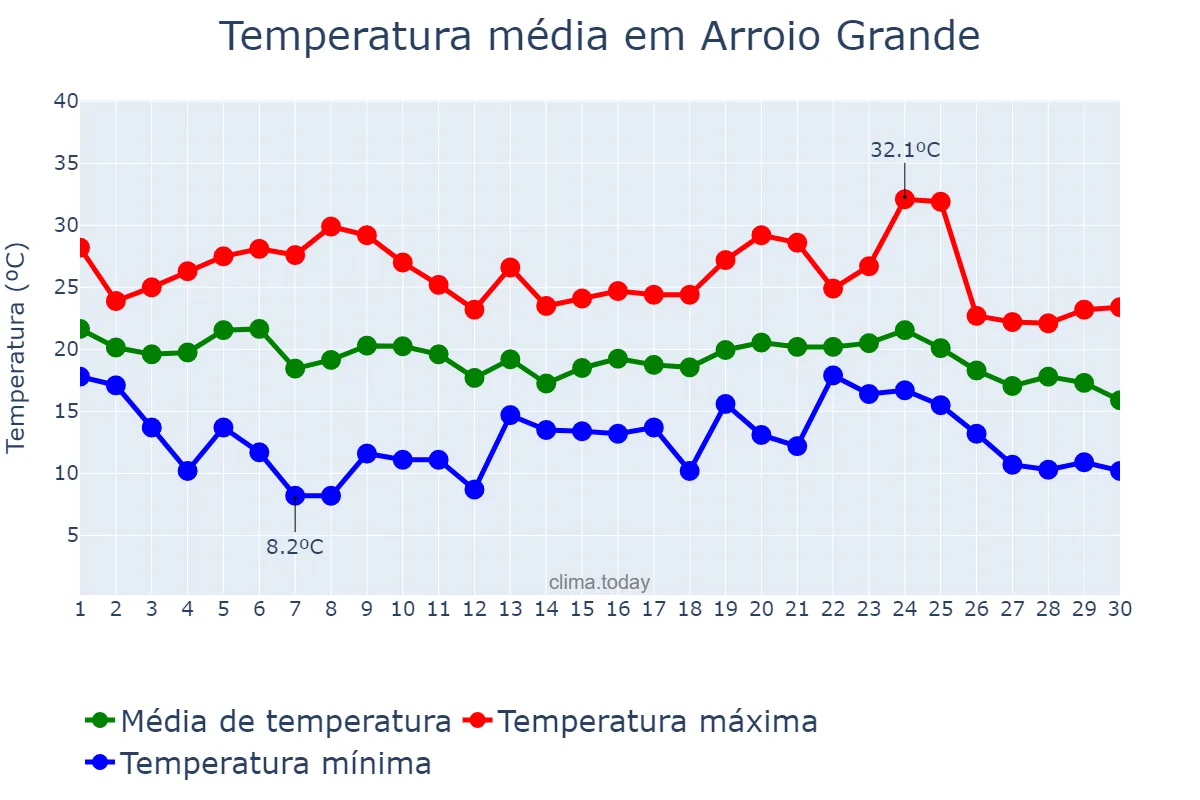 Temperatura em abril em Arroio Grande, RS, BR