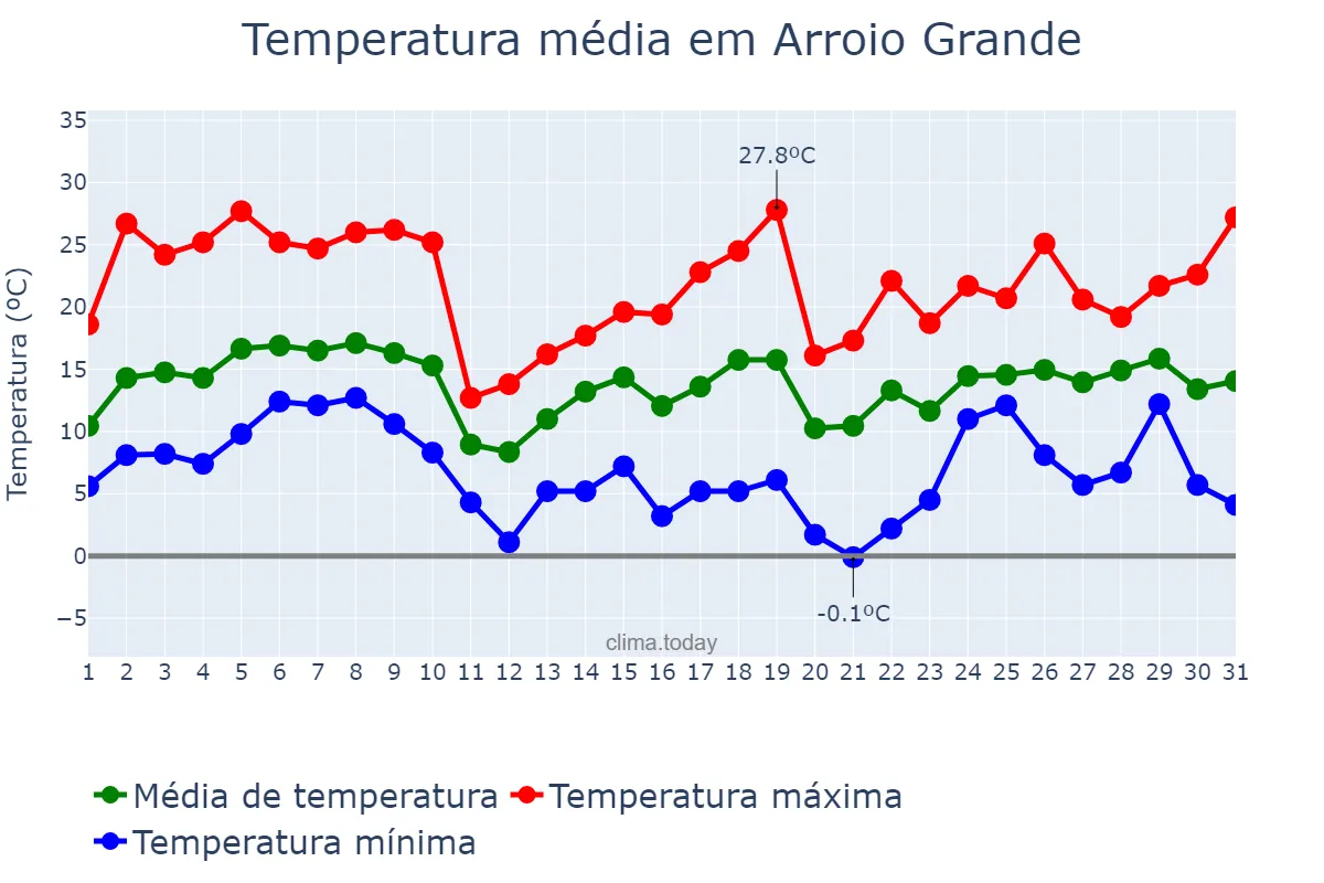 Temperatura em agosto em Arroio Grande, RS, BR
