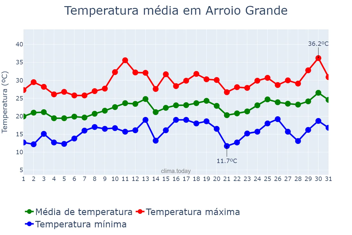 Temperatura em dezembro em Arroio Grande, RS, BR
