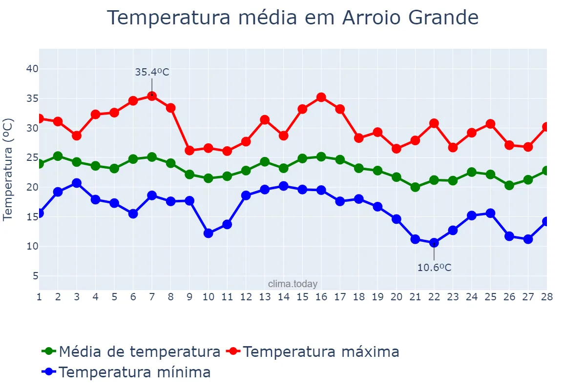 Temperatura em fevereiro em Arroio Grande, RS, BR