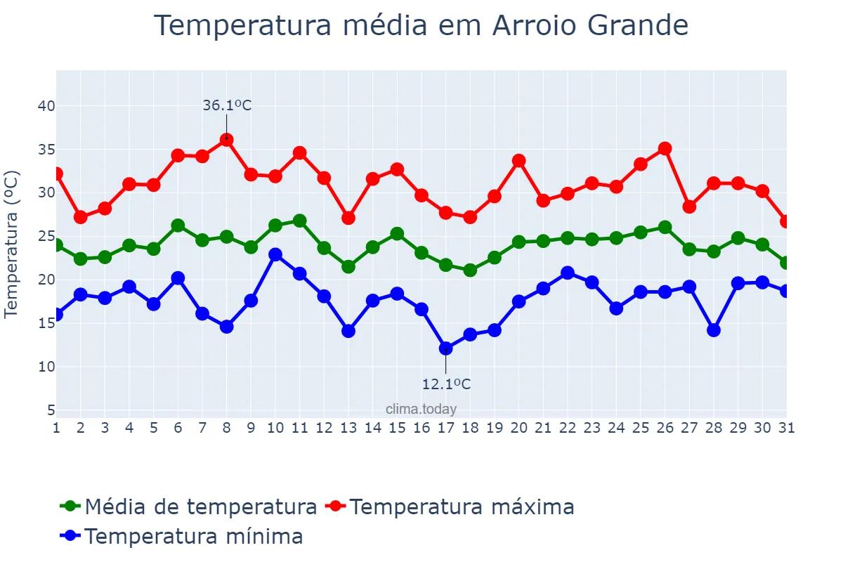 Temperatura em janeiro em Arroio Grande, RS, BR