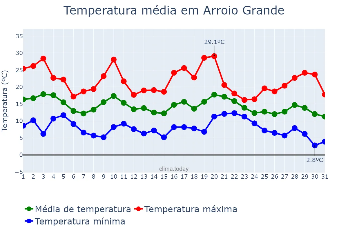 Temperatura em maio em Arroio Grande, RS, BR