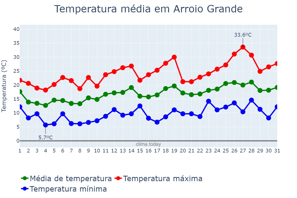 Temperatura em outubro em Arroio Grande, RS, BR