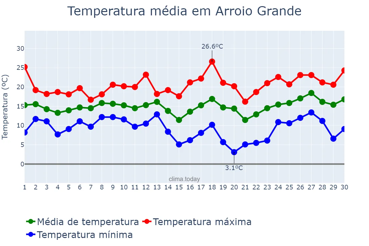 Temperatura em setembro em Arroio Grande, RS, BR