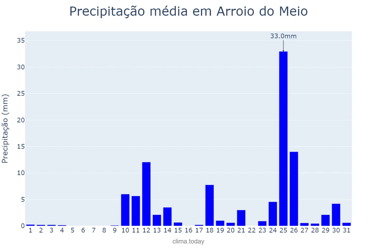 Precipitação em agosto em Arroio do Meio, RS, BR