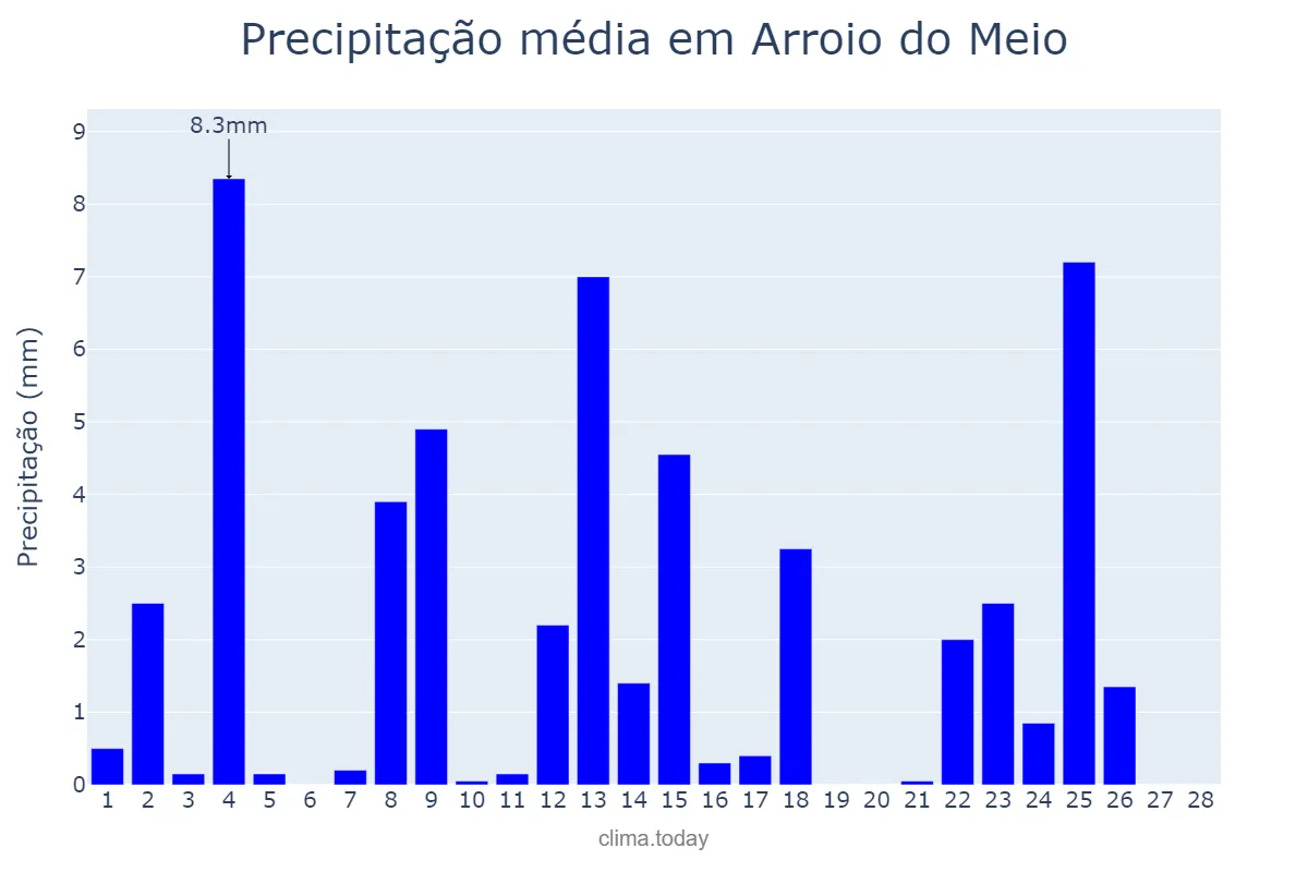 Precipitação em fevereiro em Arroio do Meio, RS, BR