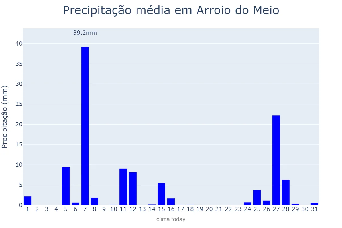 Precipitação em julho em Arroio do Meio, RS, BR