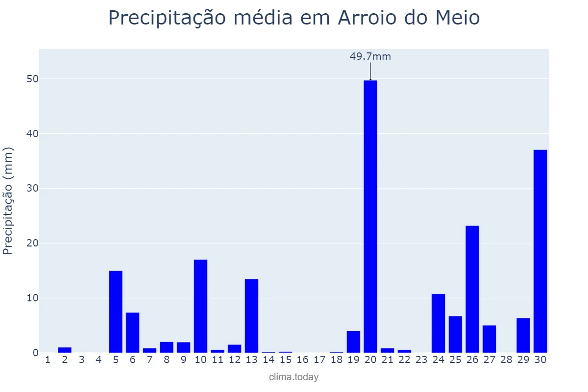 Precipitação em junho em Arroio do Meio, RS, BR