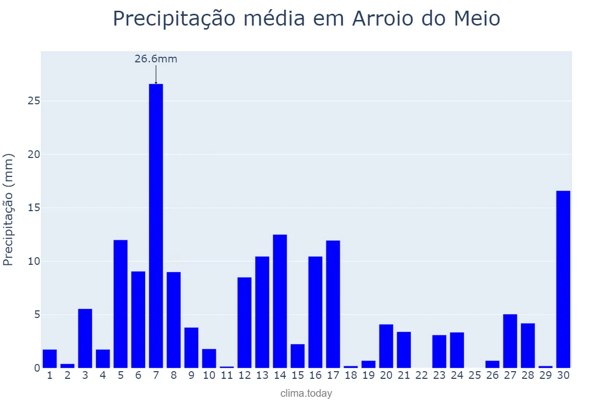 Precipitação em setembro em Arroio do Meio, RS, BR