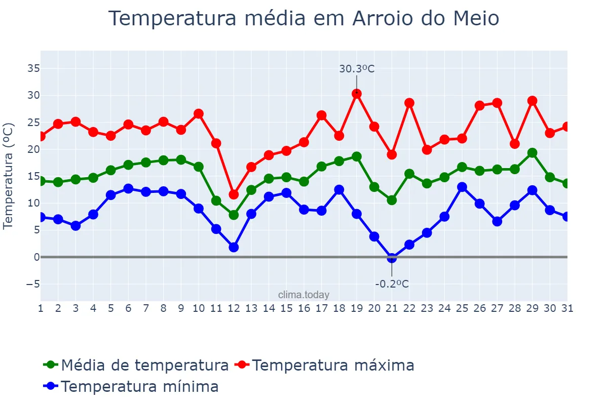 Temperatura em agosto em Arroio do Meio, RS, BR