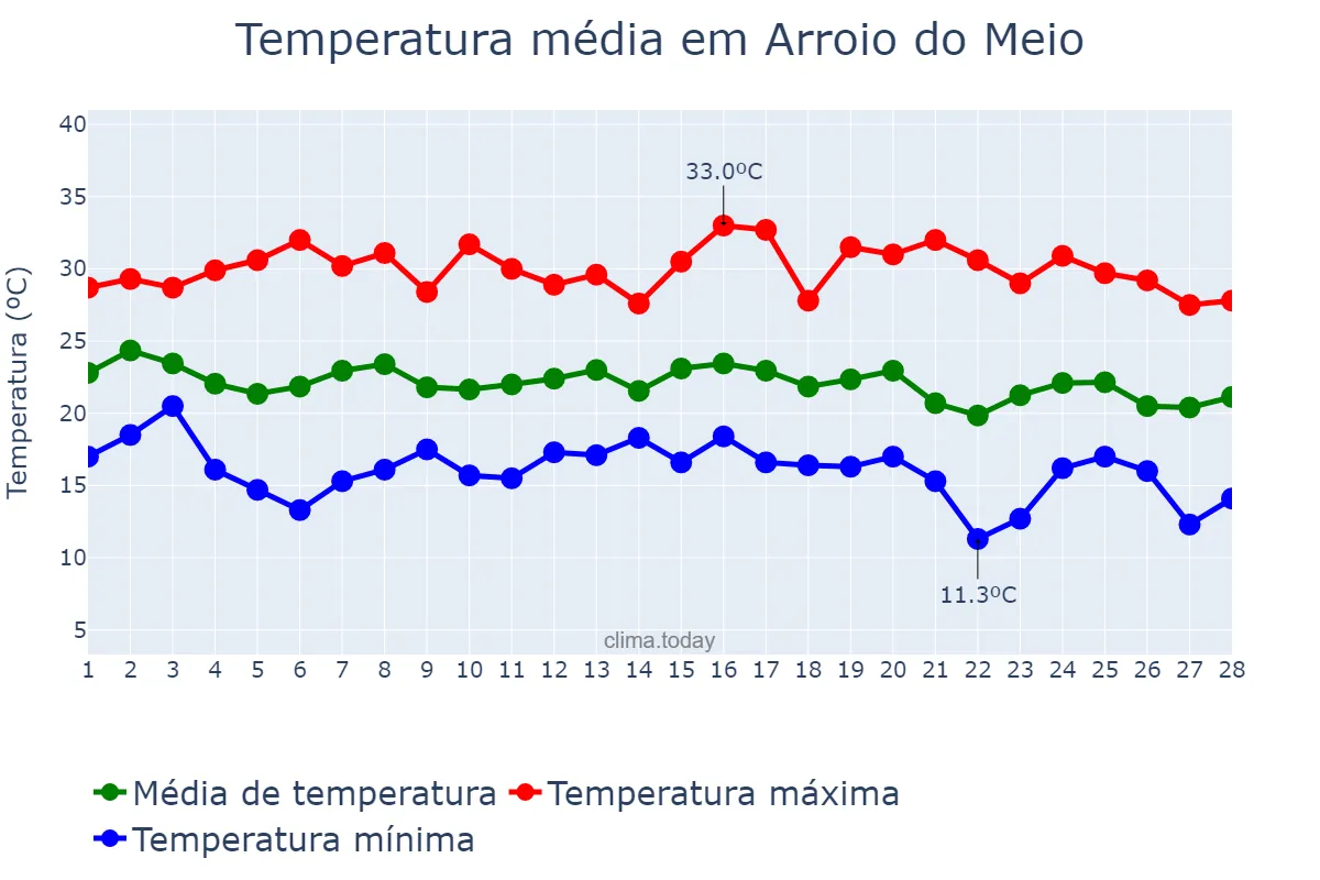 Temperatura em fevereiro em Arroio do Meio, RS, BR