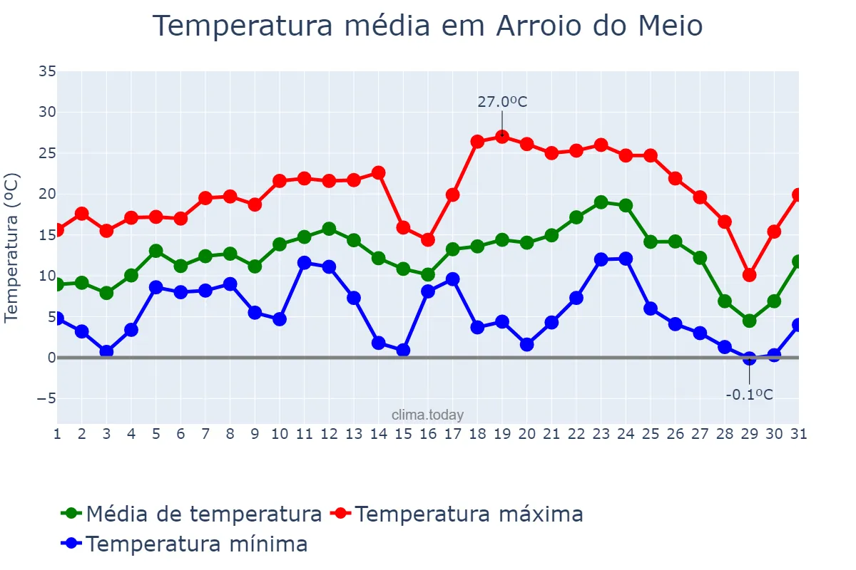 Temperatura em julho em Arroio do Meio, RS, BR