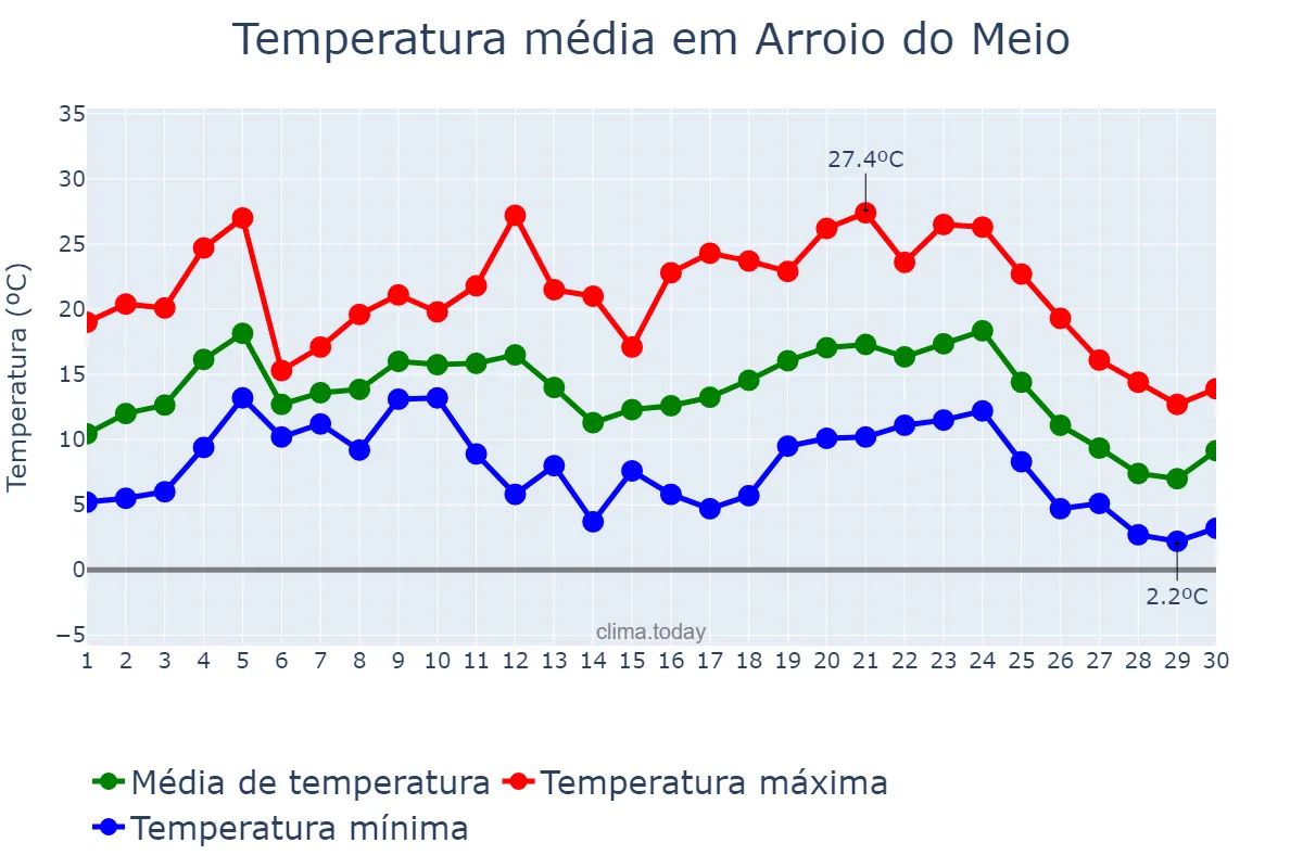 Temperatura em junho em Arroio do Meio, RS, BR