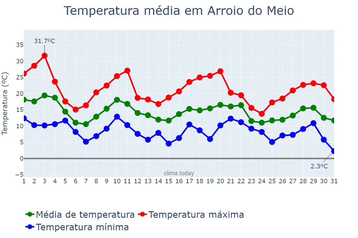 Temperatura em maio em Arroio do Meio, RS, BR