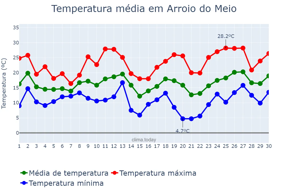 Temperatura em setembro em Arroio do Meio, RS, BR