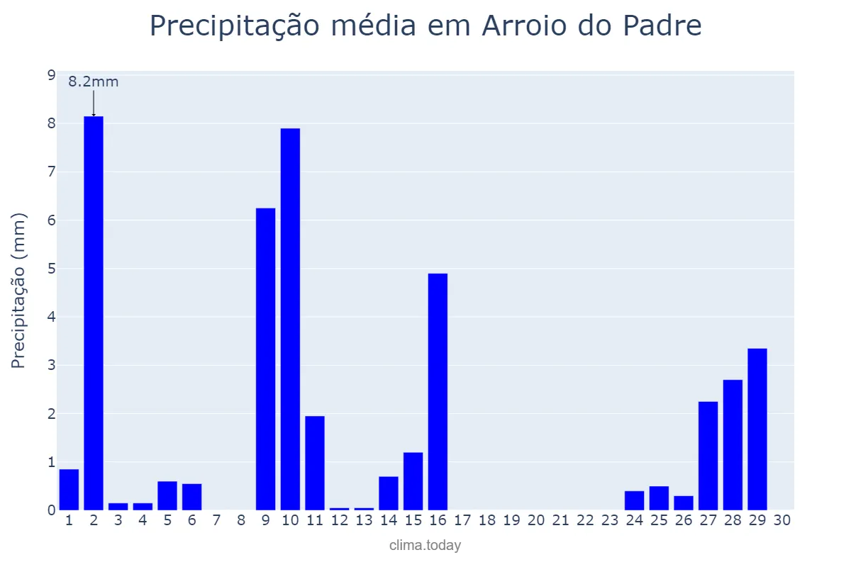 Precipitação em abril em Arroio do Padre, RS, BR