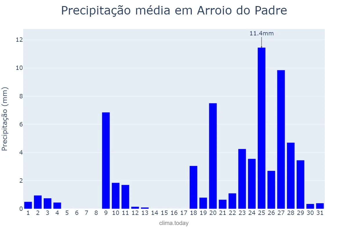 Precipitação em agosto em Arroio do Padre, RS, BR