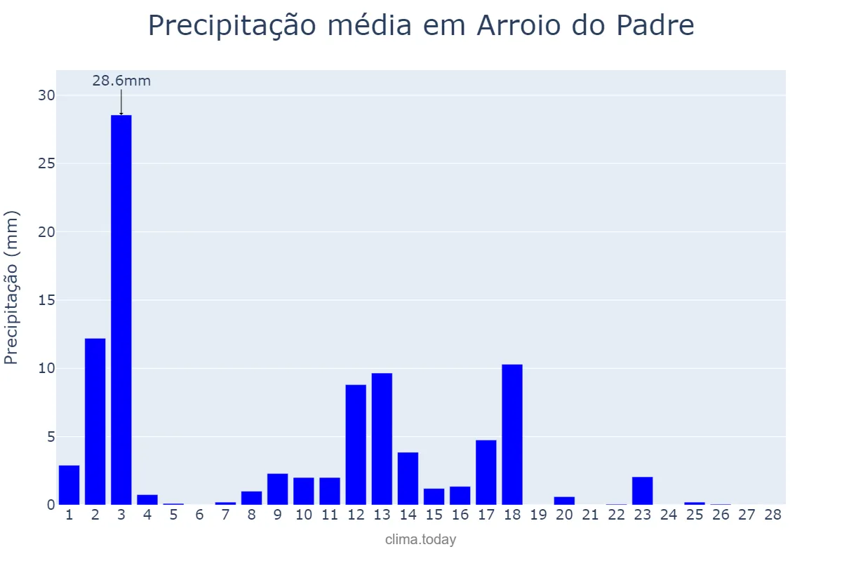 Precipitação em fevereiro em Arroio do Padre, RS, BR