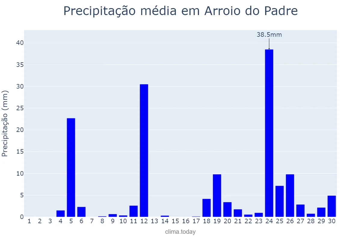 Precipitação em junho em Arroio do Padre, RS, BR