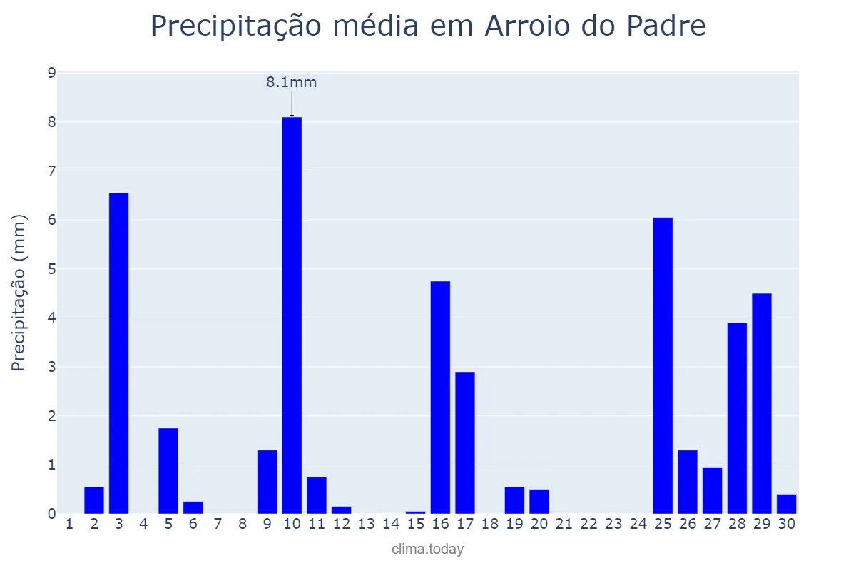 Precipitação em novembro em Arroio do Padre, RS, BR