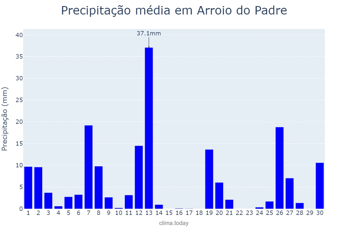 Precipitação em setembro em Arroio do Padre, RS, BR