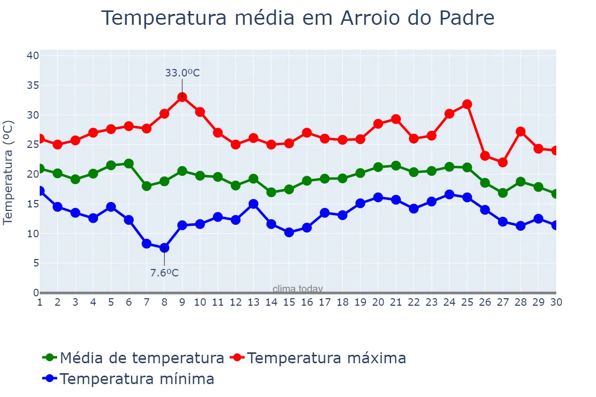 Temperatura em abril em Arroio do Padre, RS, BR