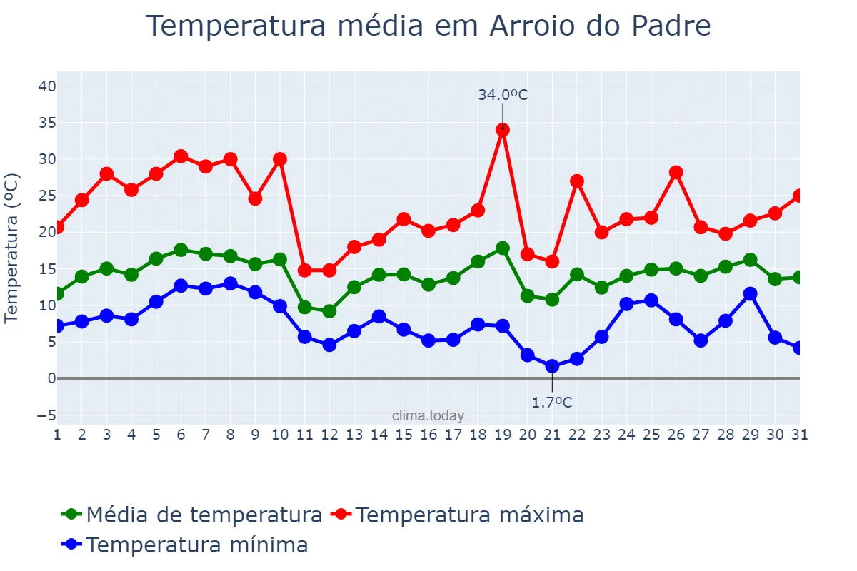 Temperatura em agosto em Arroio do Padre, RS, BR