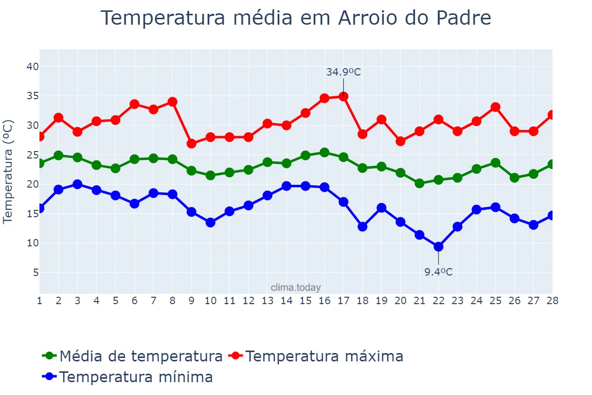 Temperatura em fevereiro em Arroio do Padre, RS, BR