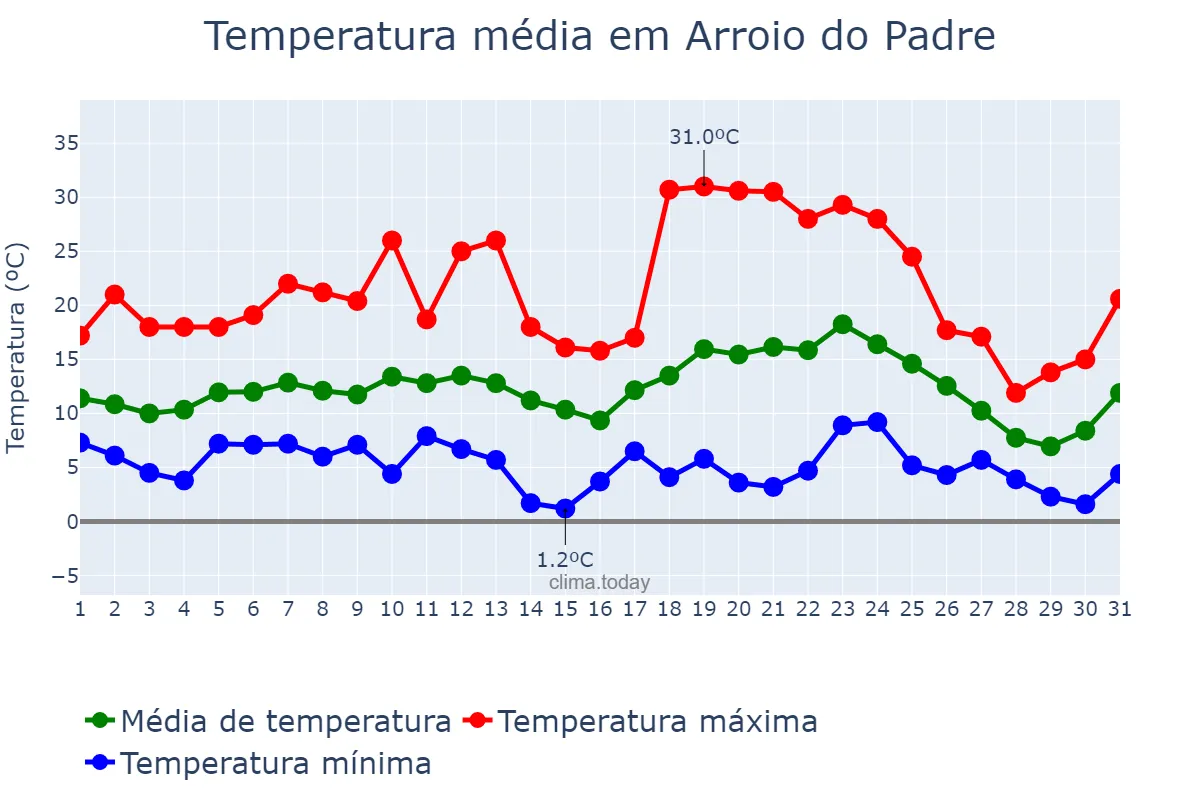 Temperatura em julho em Arroio do Padre, RS, BR