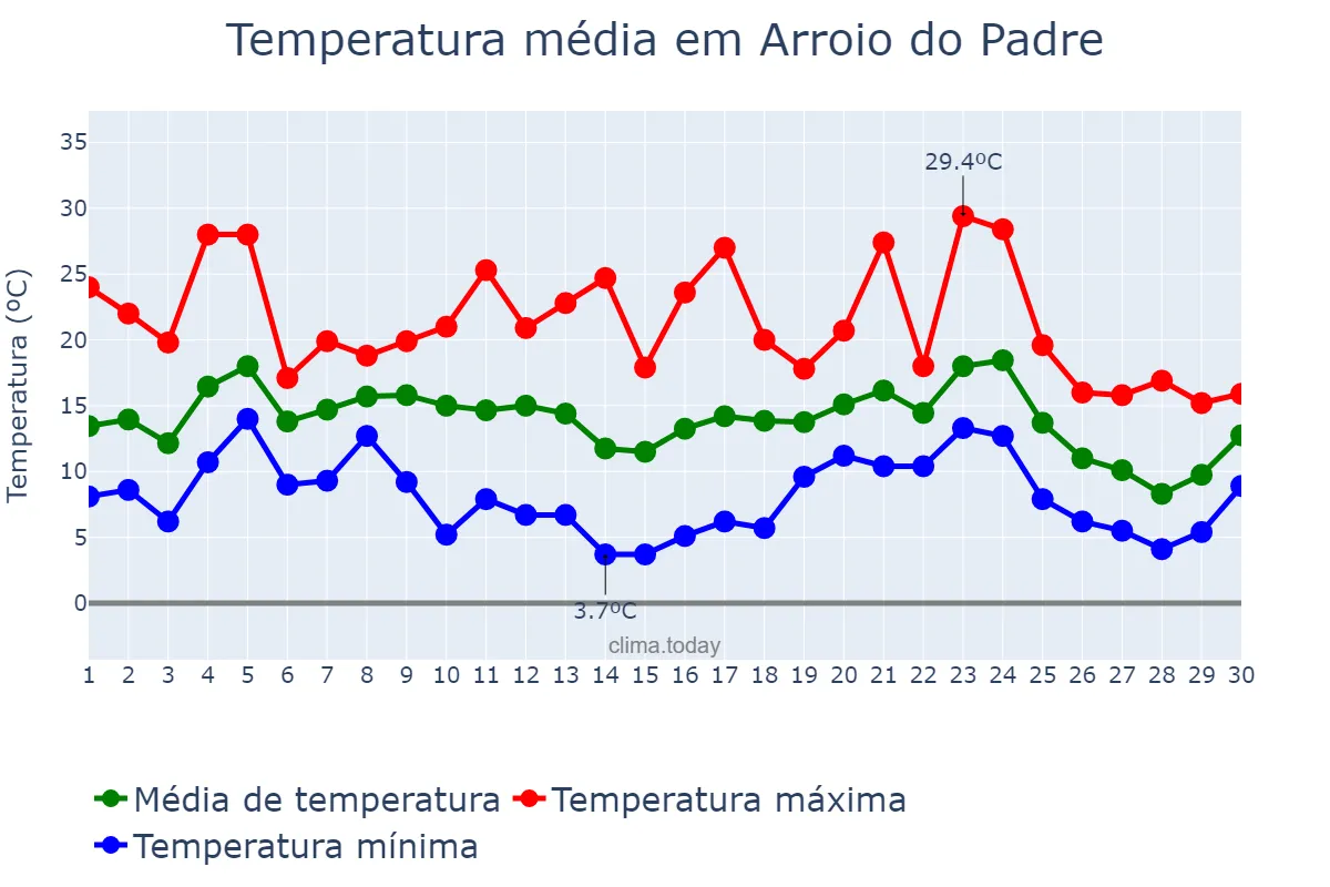 Temperatura em junho em Arroio do Padre, RS, BR