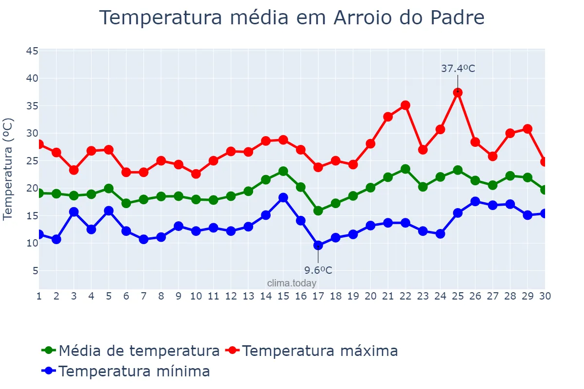 Temperatura em novembro em Arroio do Padre, RS, BR
