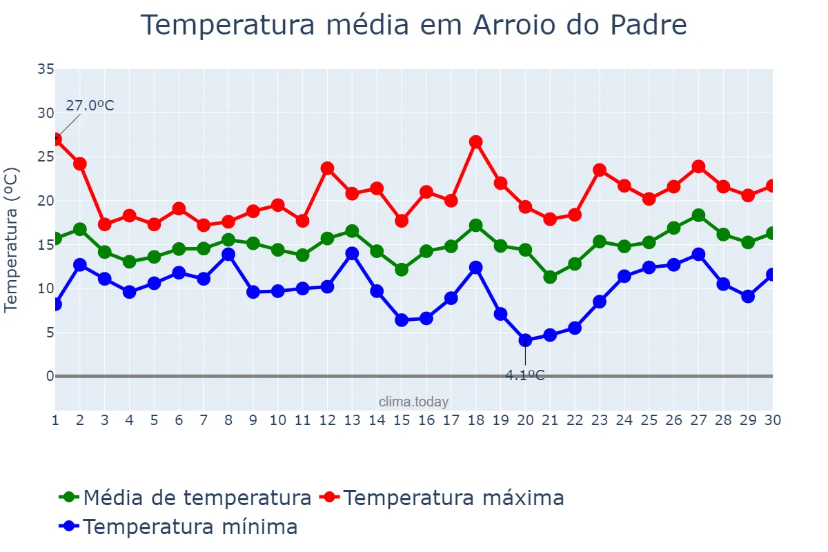 Temperatura em setembro em Arroio do Padre, RS, BR