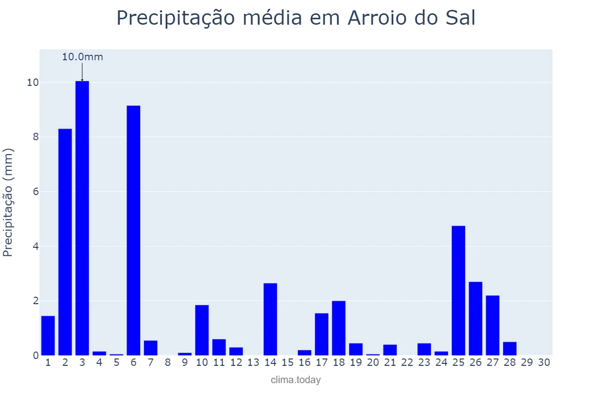 Precipitação em abril em Arroio do Sal, RS, BR