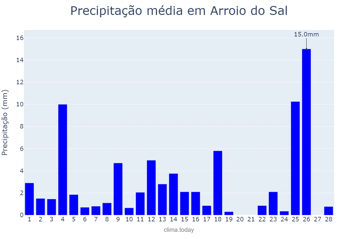 Precipitação em fevereiro em Arroio do Sal, RS, BR