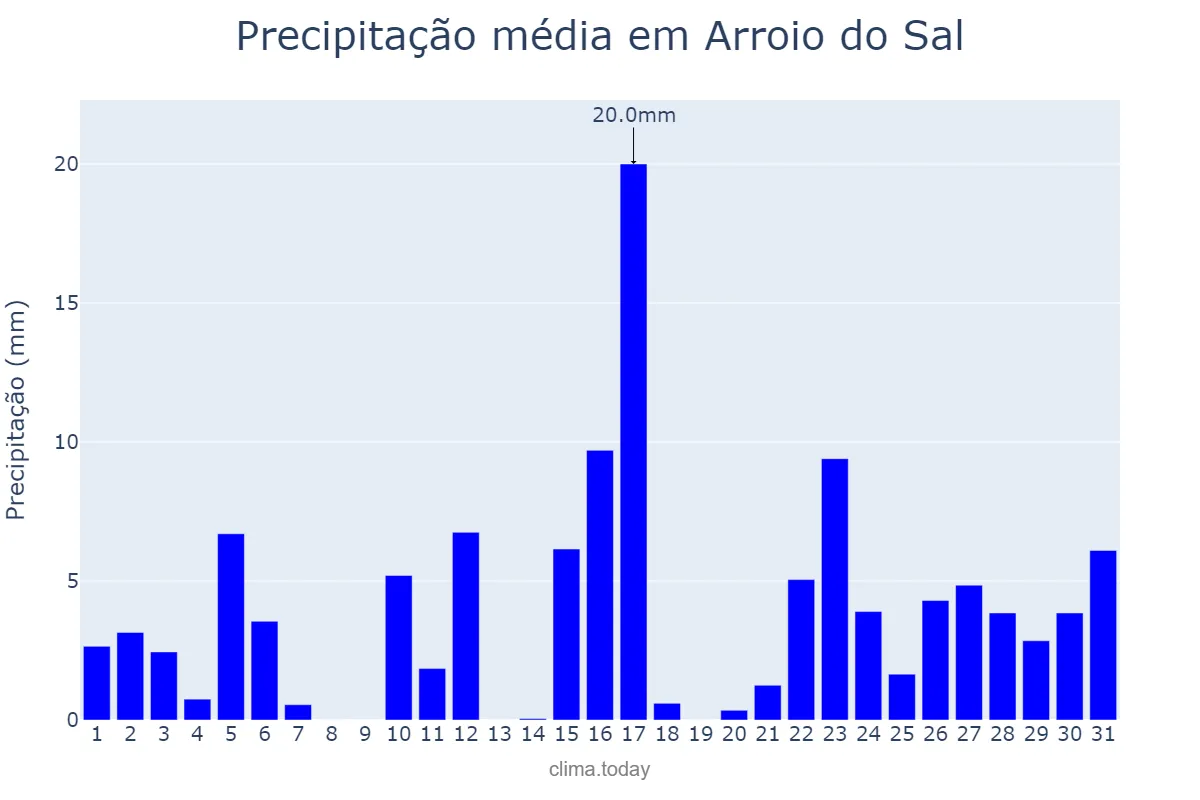 Precipitação em janeiro em Arroio do Sal, RS, BR