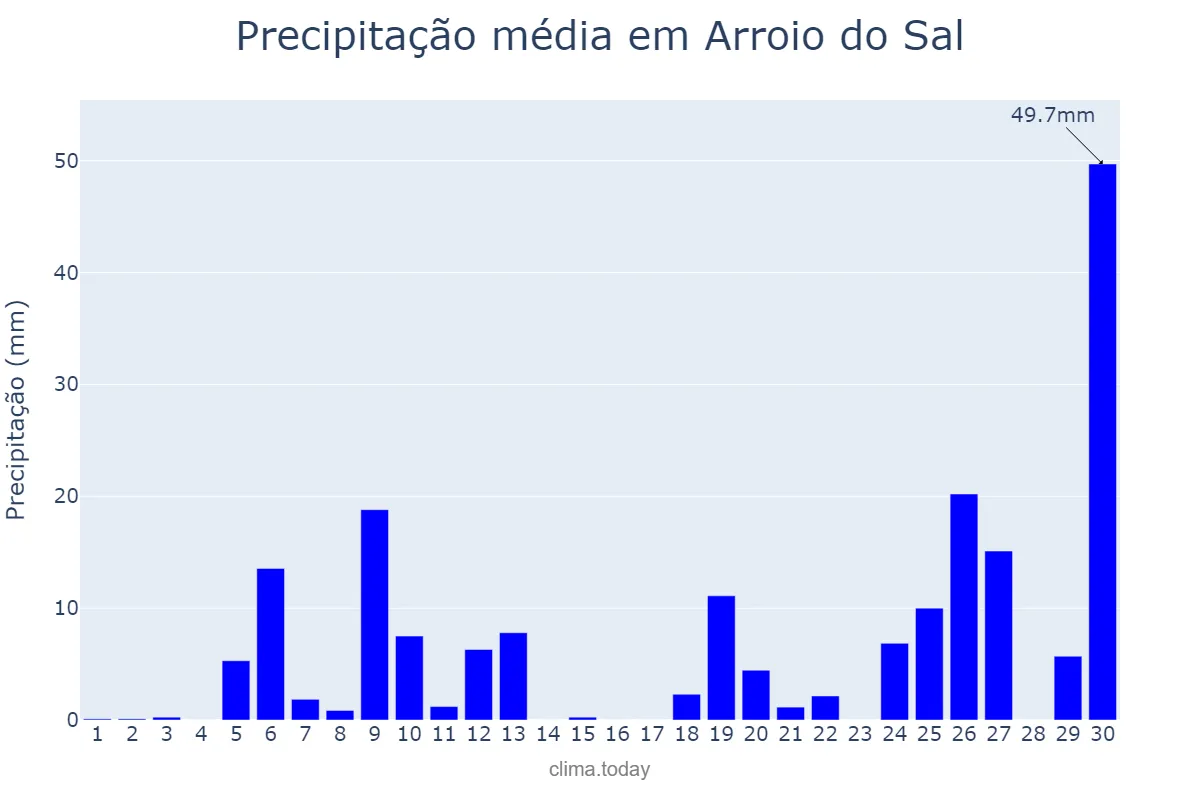 Precipitação em junho em Arroio do Sal, RS, BR