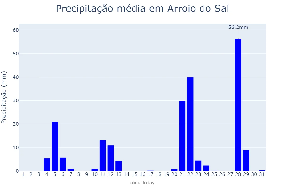 Precipitação em maio em Arroio do Sal, RS, BR