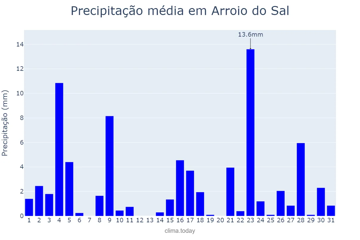Precipitação em marco em Arroio do Sal, RS, BR