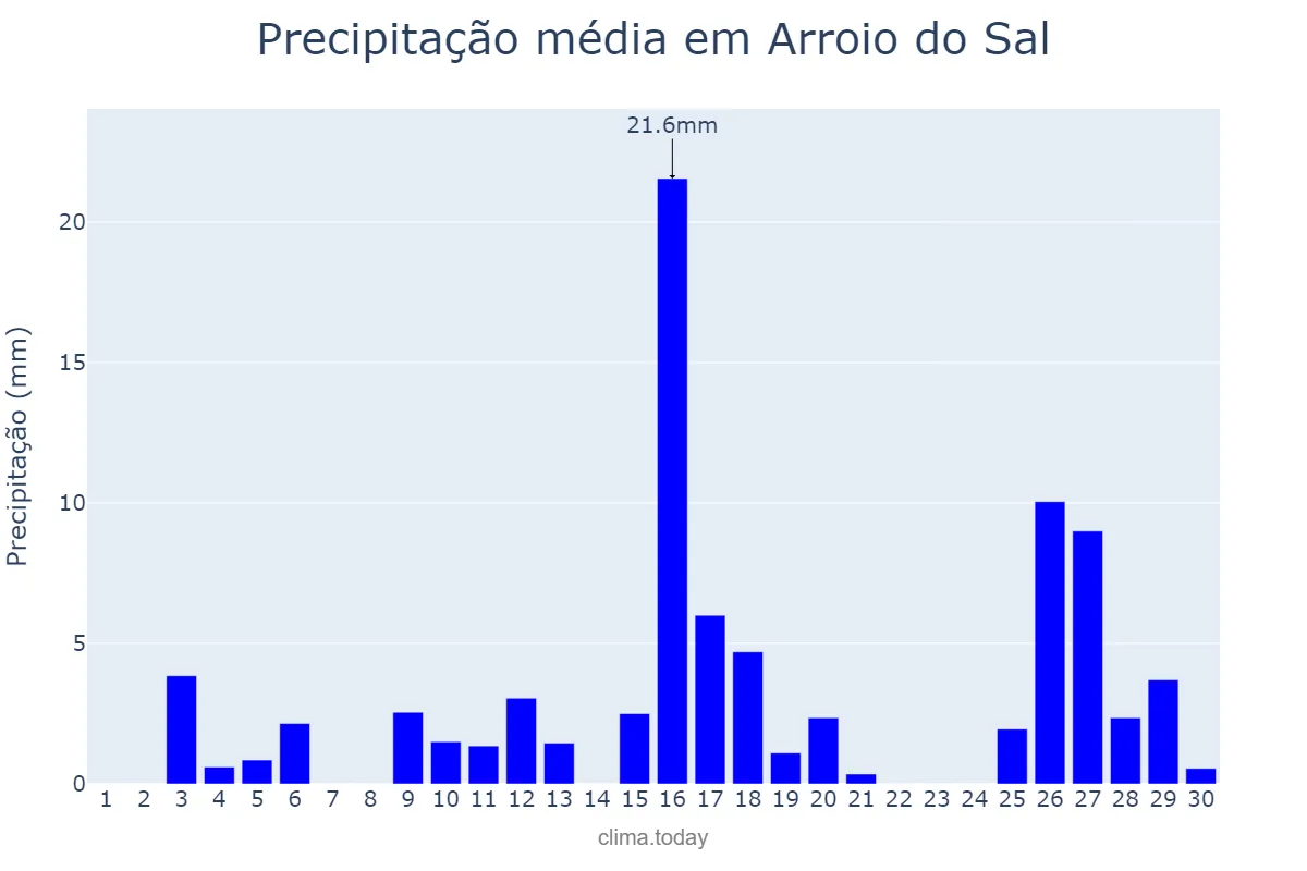 Precipitação em novembro em Arroio do Sal, RS, BR