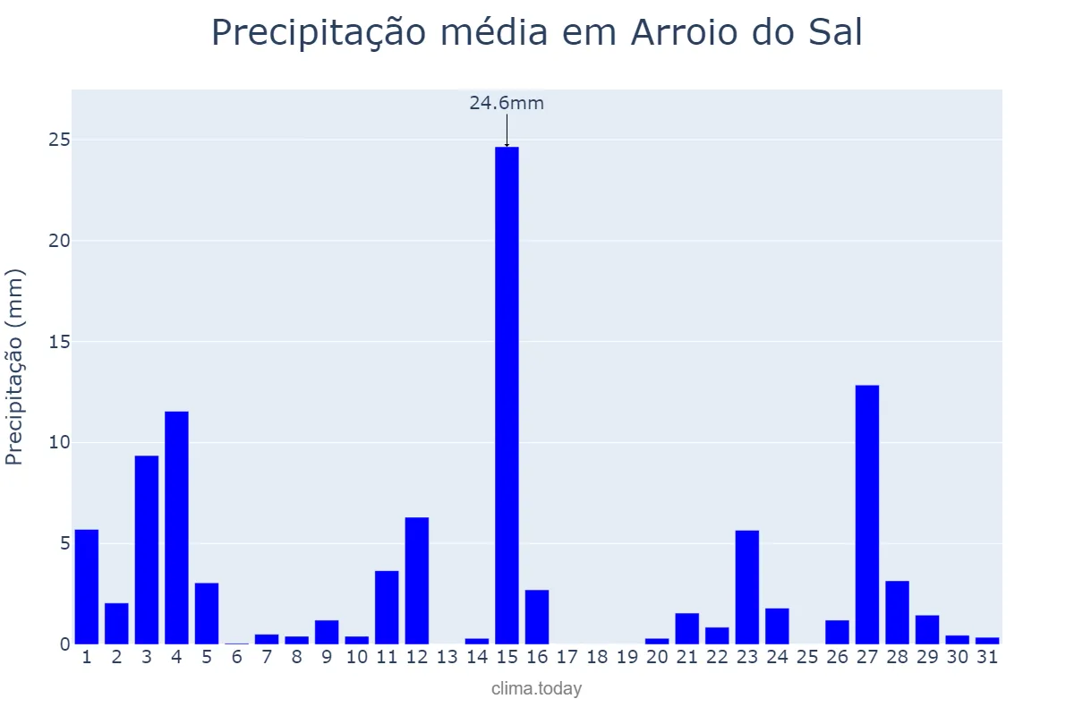 Precipitação em outubro em Arroio do Sal, RS, BR