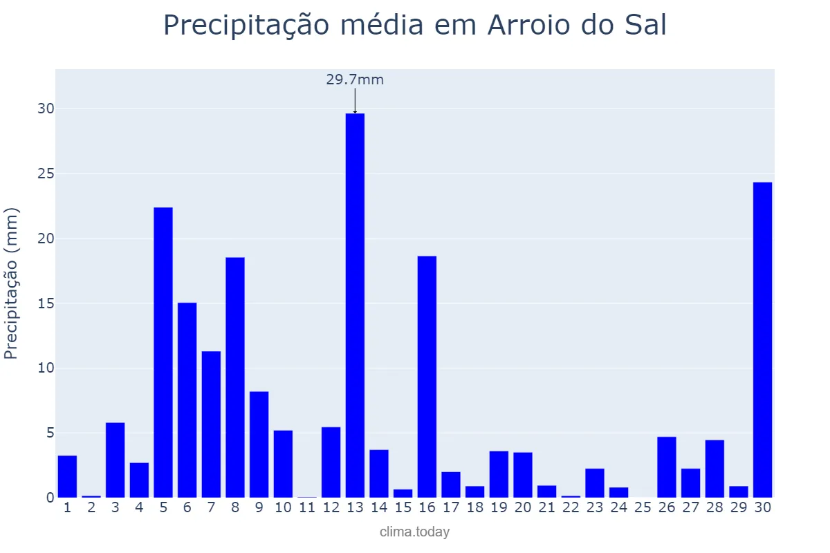 Precipitação em setembro em Arroio do Sal, RS, BR