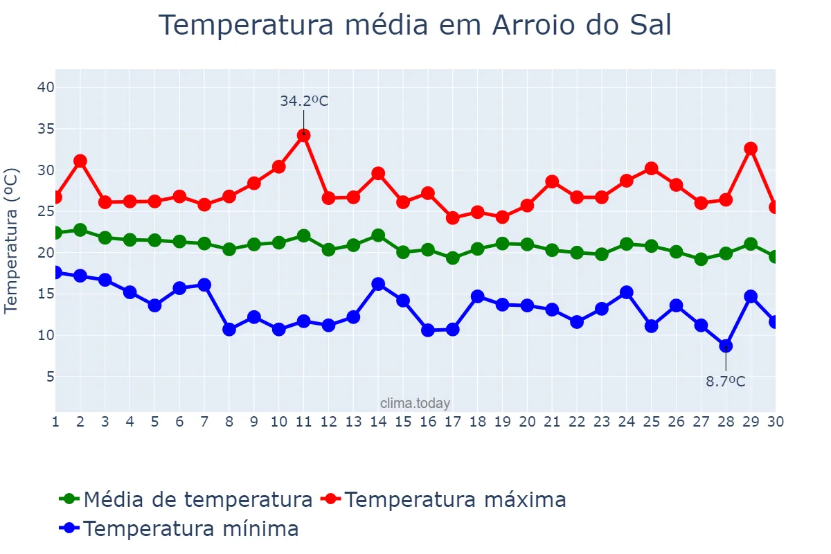 Temperatura em abril em Arroio do Sal, RS, BR