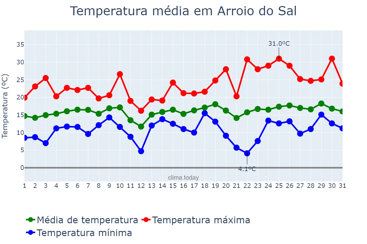 Temperatura em agosto em Arroio do Sal, RS, BR
