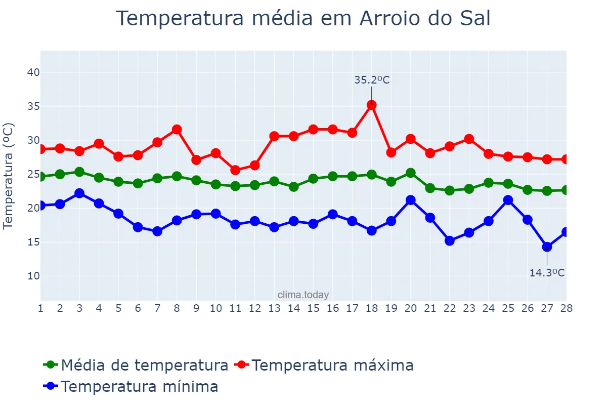 Temperatura em fevereiro em Arroio do Sal, RS, BR