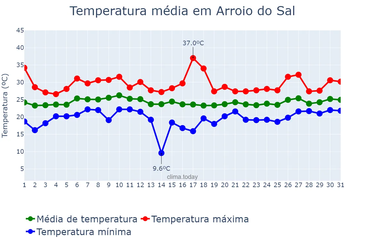Temperatura em janeiro em Arroio do Sal, RS, BR