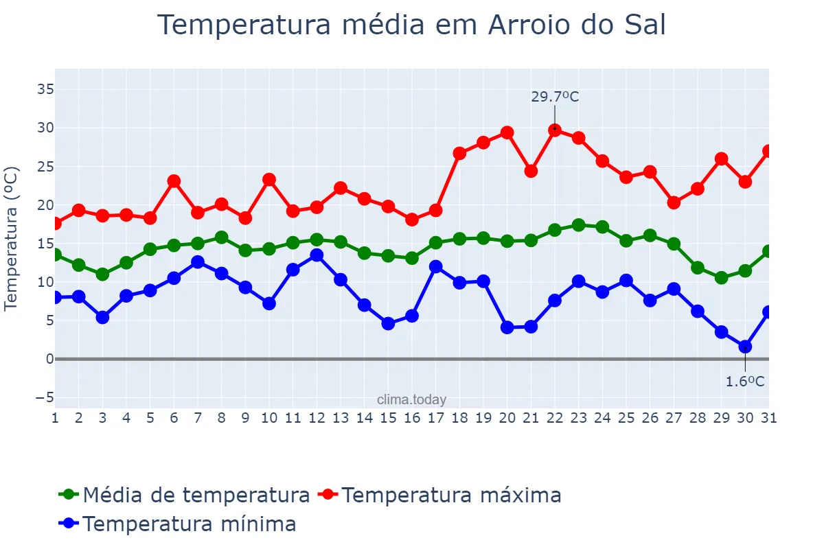 Temperatura em julho em Arroio do Sal, RS, BR