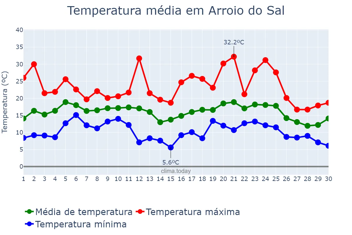 Temperatura em junho em Arroio do Sal, RS, BR