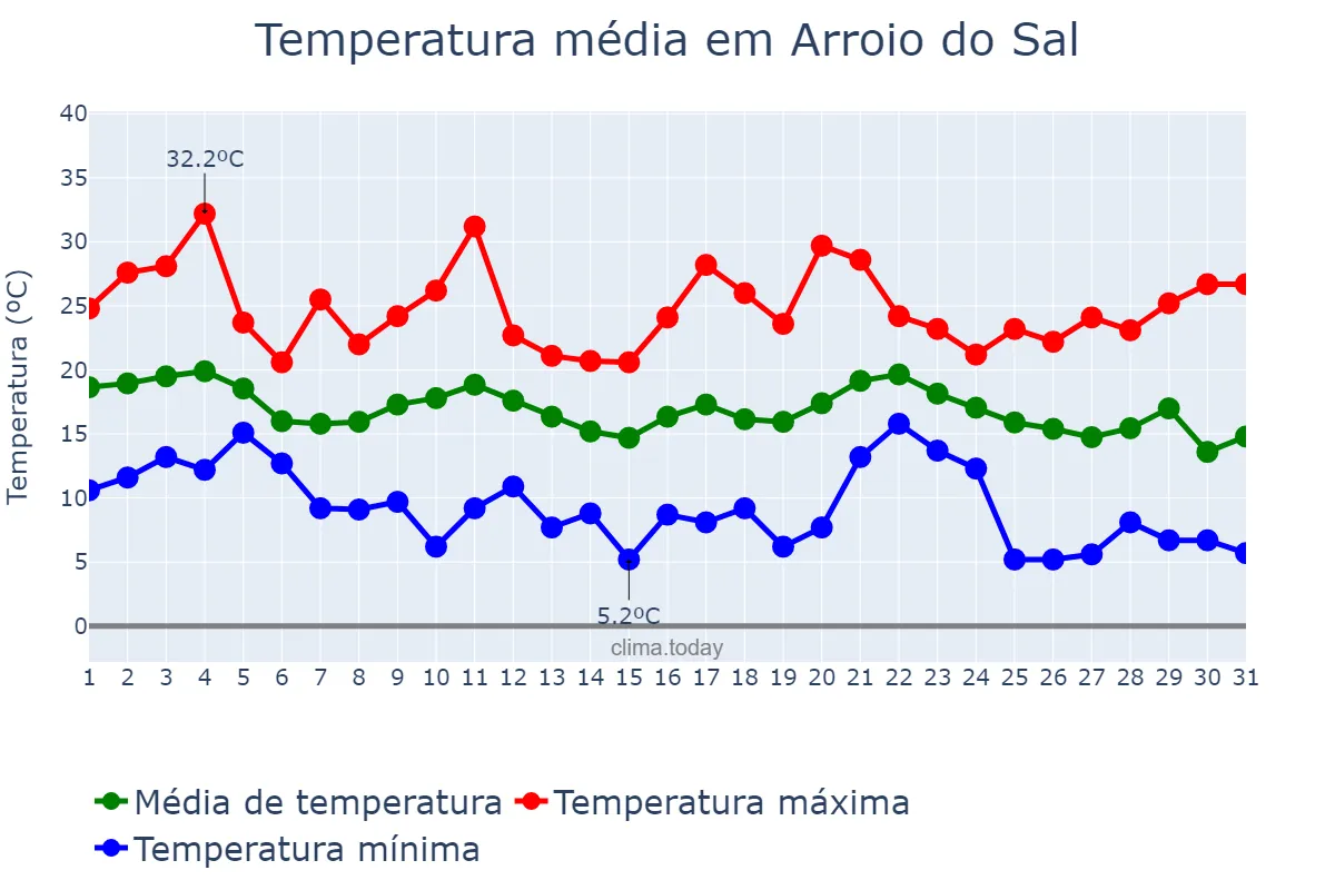 Temperatura em maio em Arroio do Sal, RS, BR
