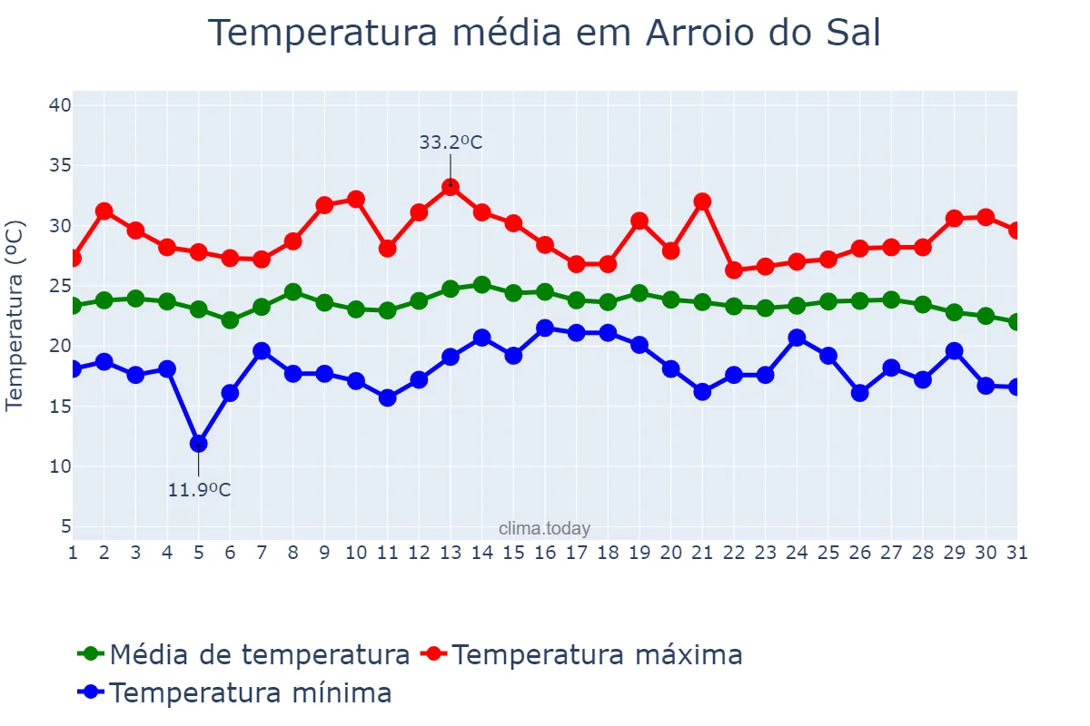 Temperatura em marco em Arroio do Sal, RS, BR