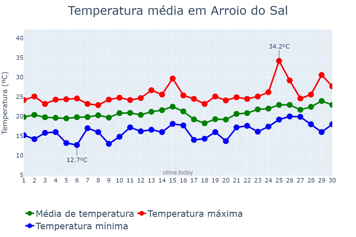 Temperatura em novembro em Arroio do Sal, RS, BR